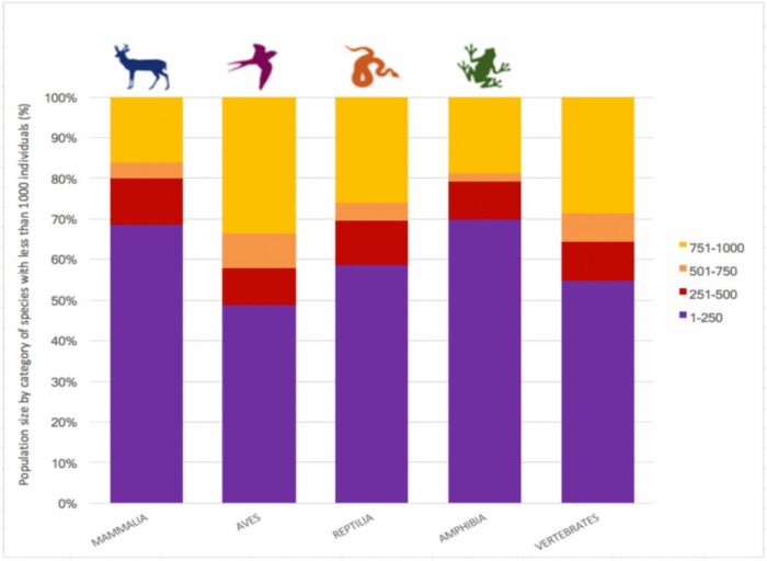 Population size of terrestrial vertebrate species on the brink